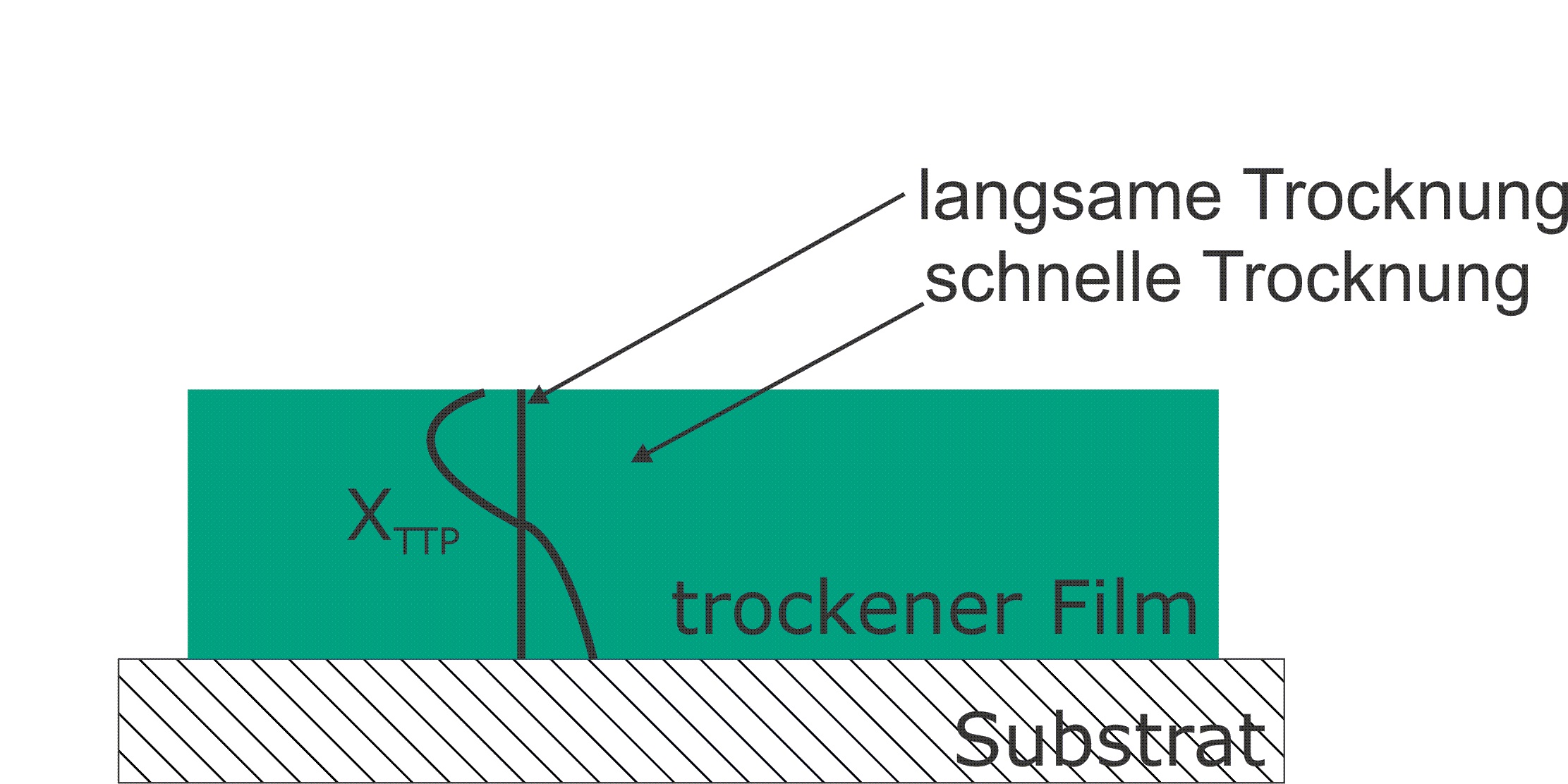 Trocknungsbedingungen