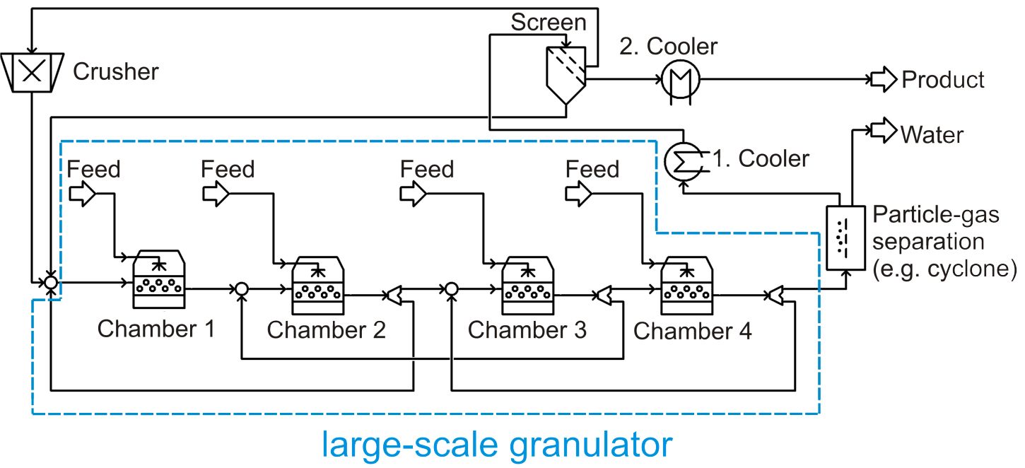 Granulationsprozess