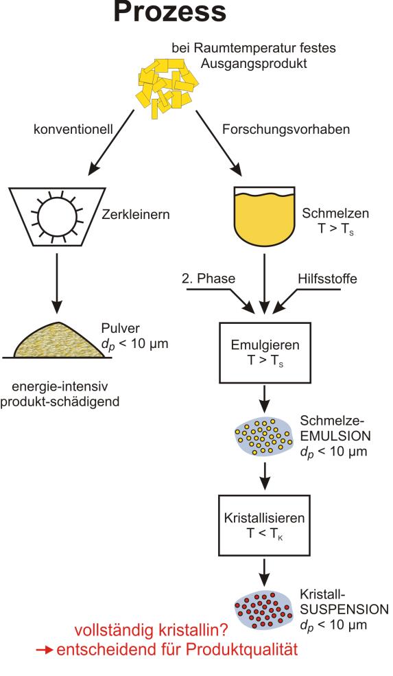 Wirbelschicht